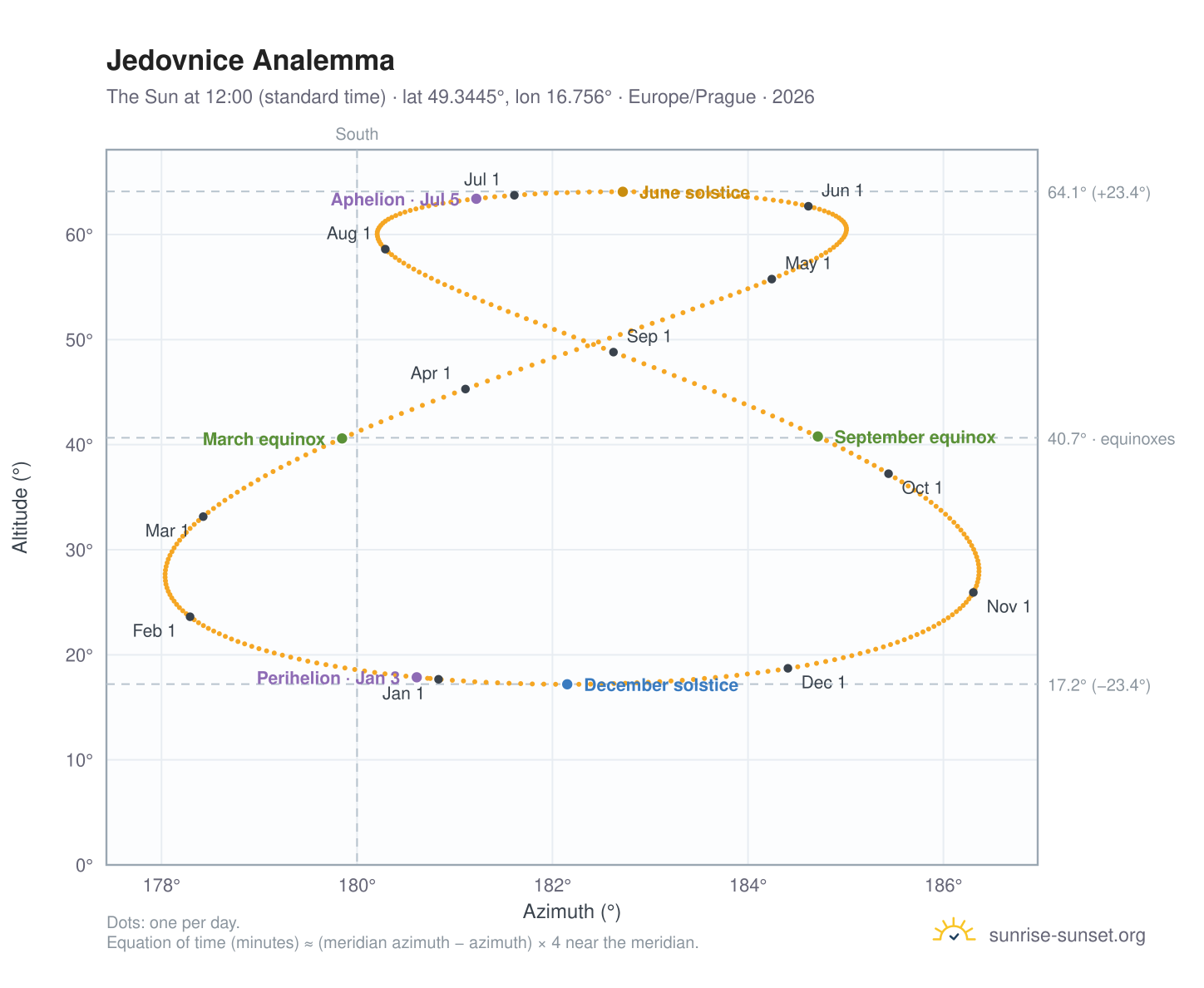 Jedovnice analemma chart: the Sun at 12:00 (standard time) through the year