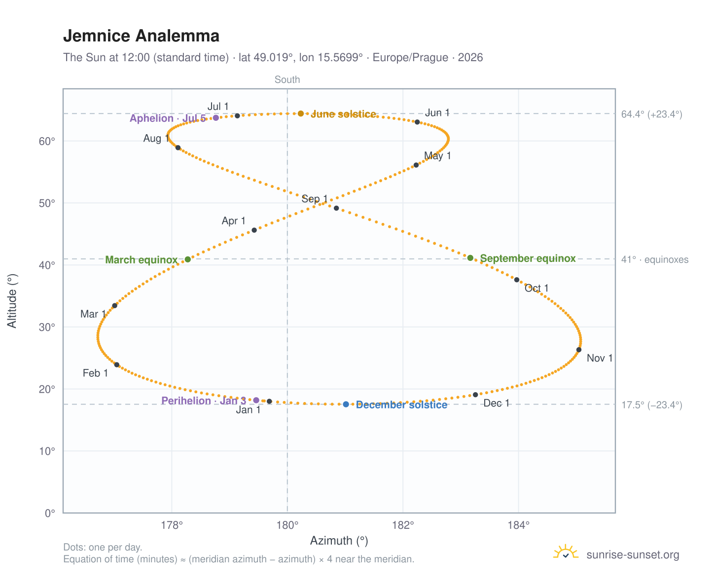 Jemnice analemma chart: the Sun at 12:00 (standard time) through the year