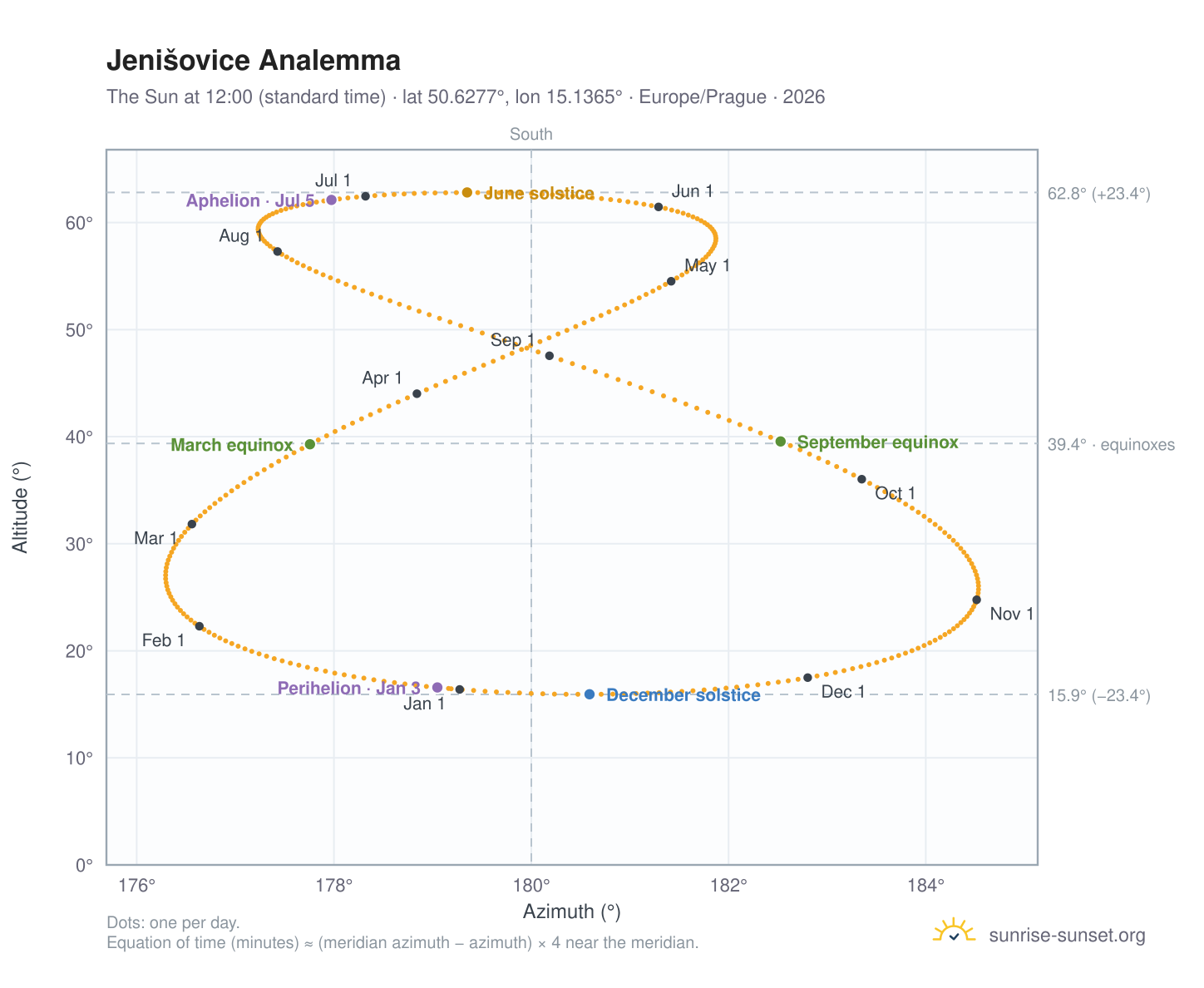 Jenišovice analemma chart: the Sun at 12:00 (standard time) through the year