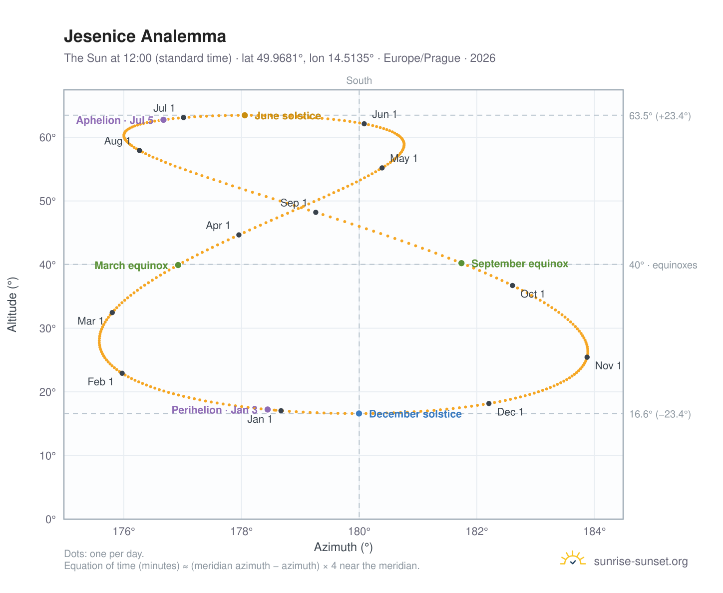 Jesenice analemma chart: the Sun at 12:00 (standard time) through the year