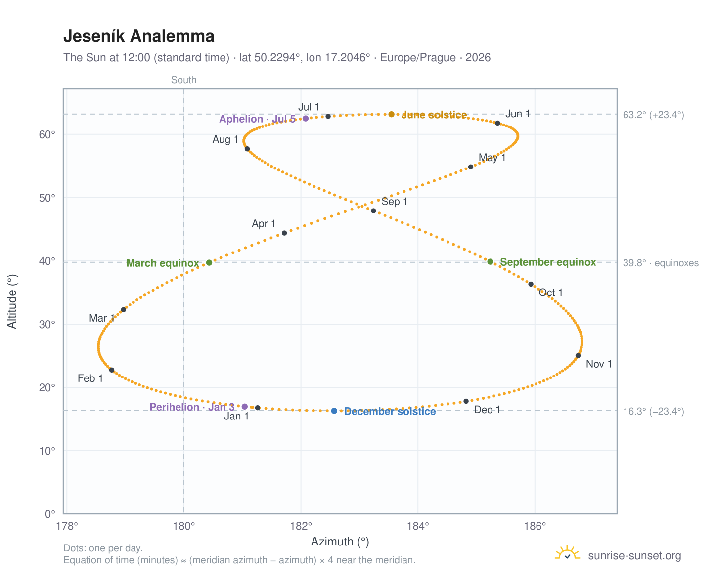 Jeseník analemma chart: the Sun at 12:00 (standard time) through the year