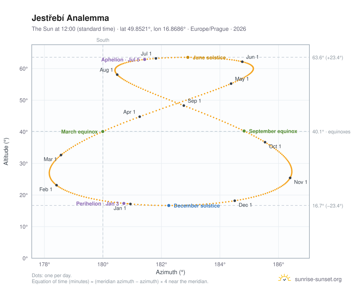Jestřebí analemma chart: the Sun at 12:00 (standard time) through the year