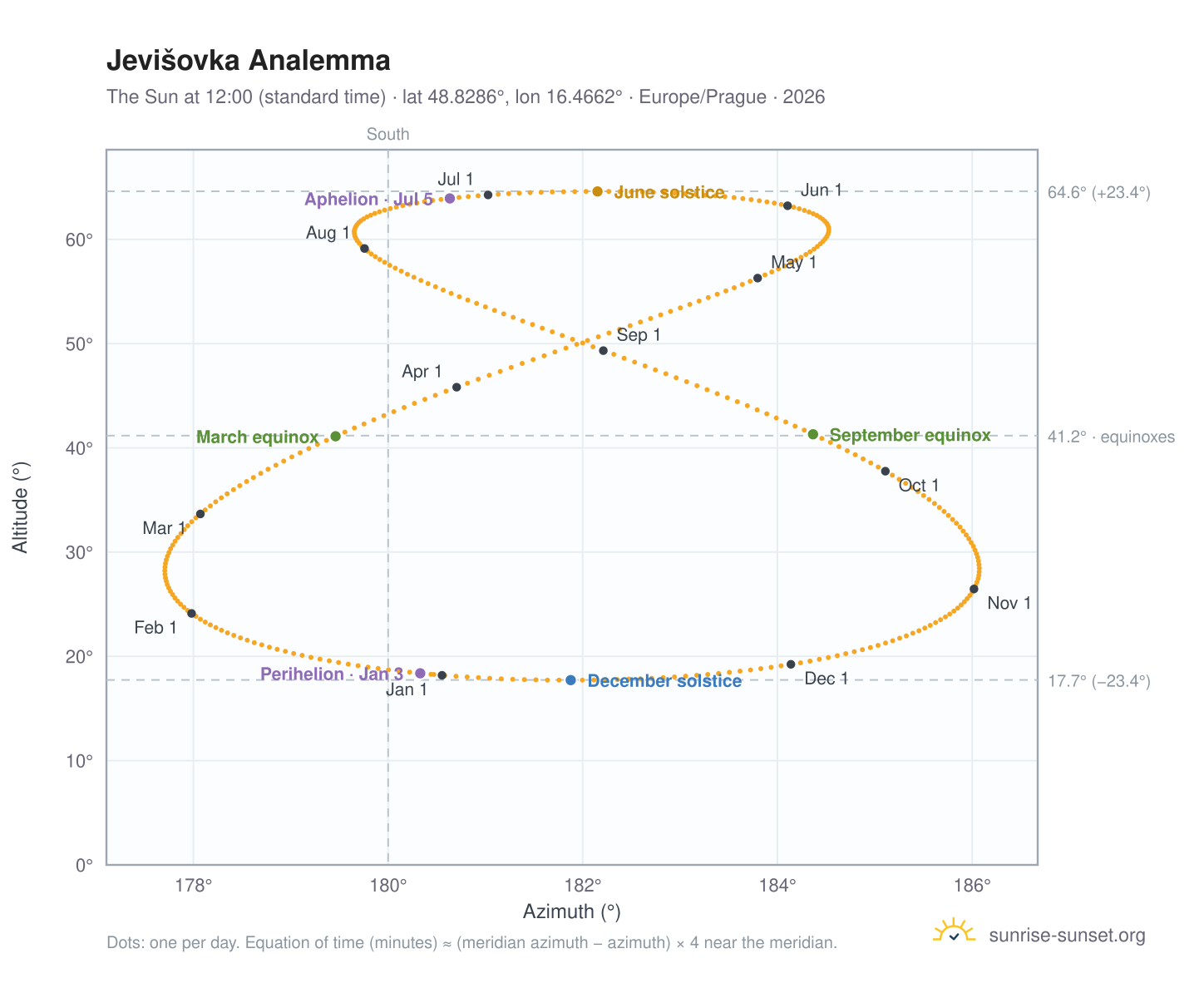 Jevišovka analemma chart: the Sun at 12:00 (standard time) through the year