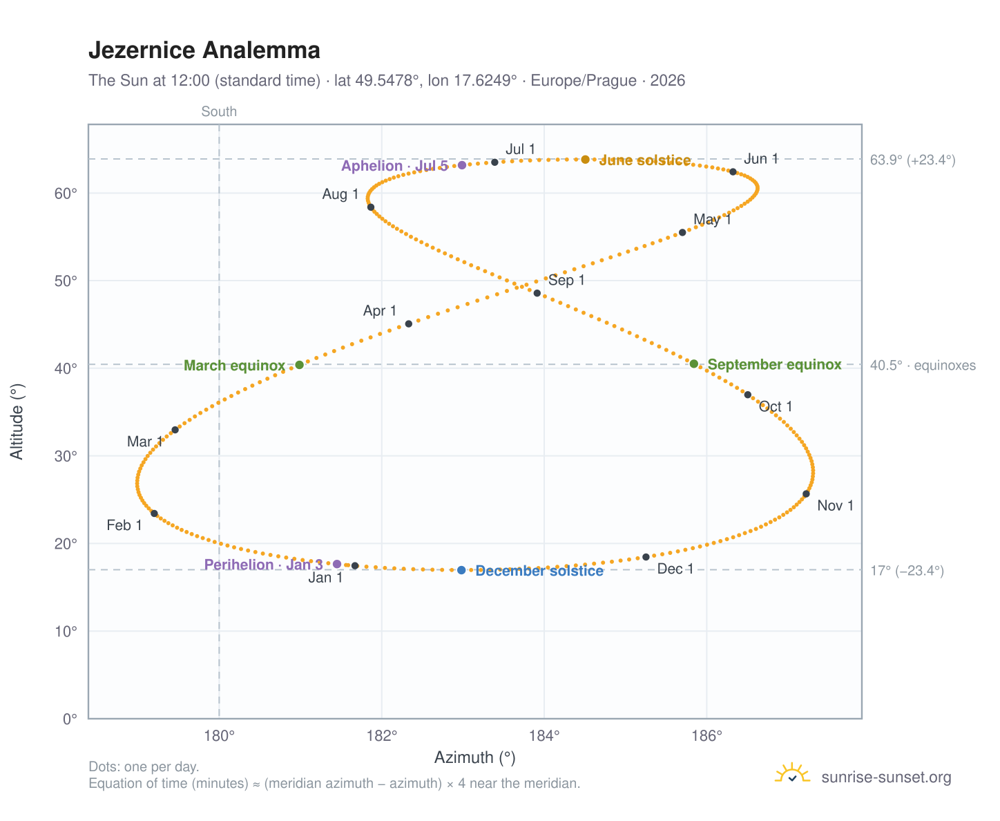 Jezernice analemma chart: the Sun at 12:00 (standard time) through the year