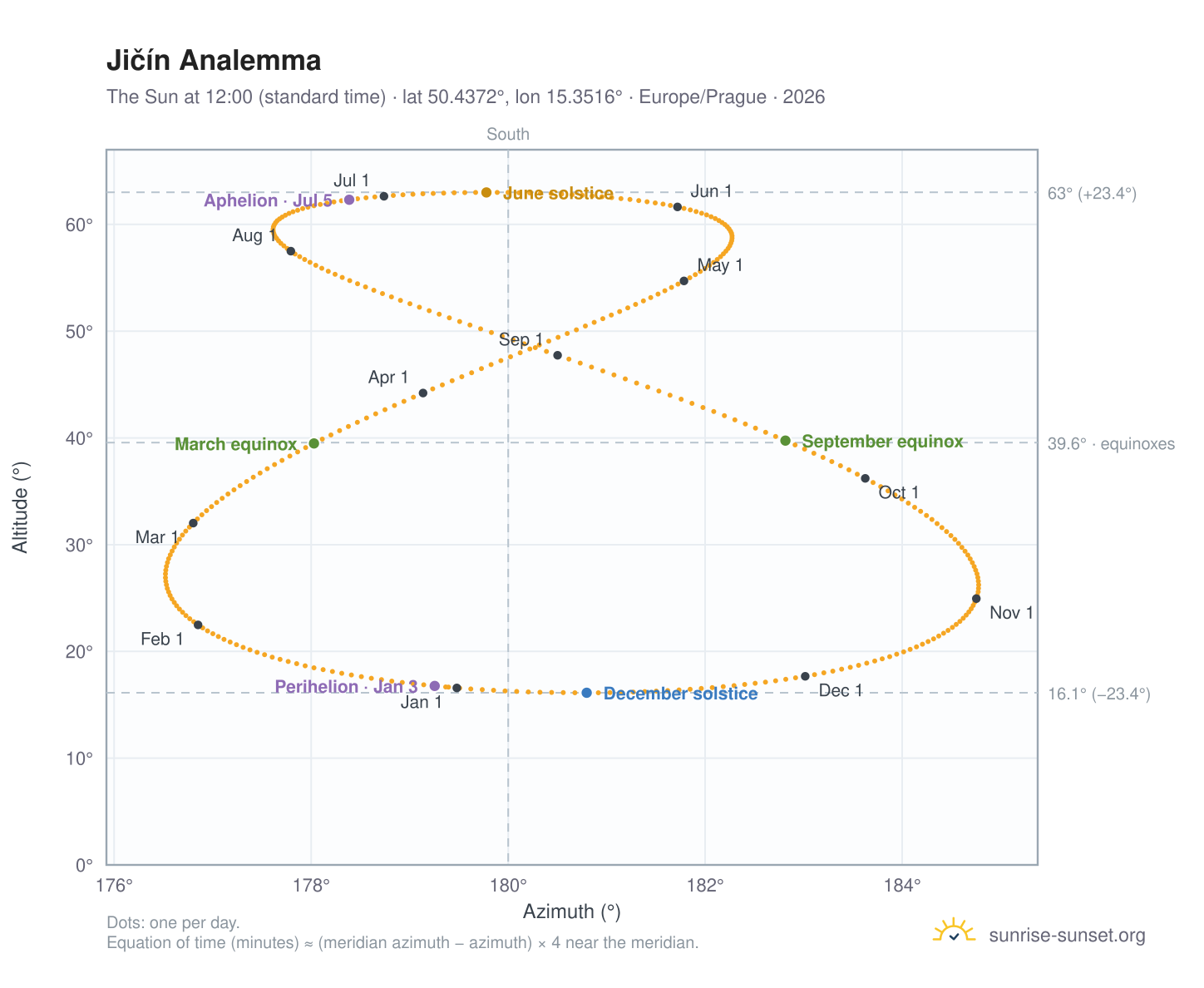 Jičín analemma chart: the Sun at 12:00 (standard time) through the year