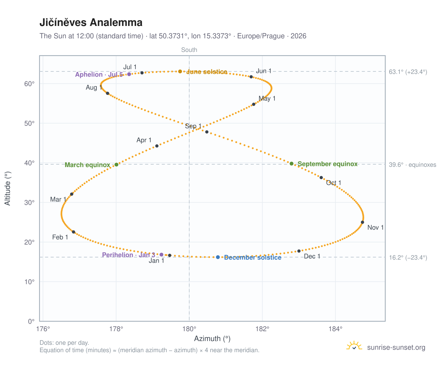 Jičíněves analemma chart: the Sun at 12:00 (standard time) through the year