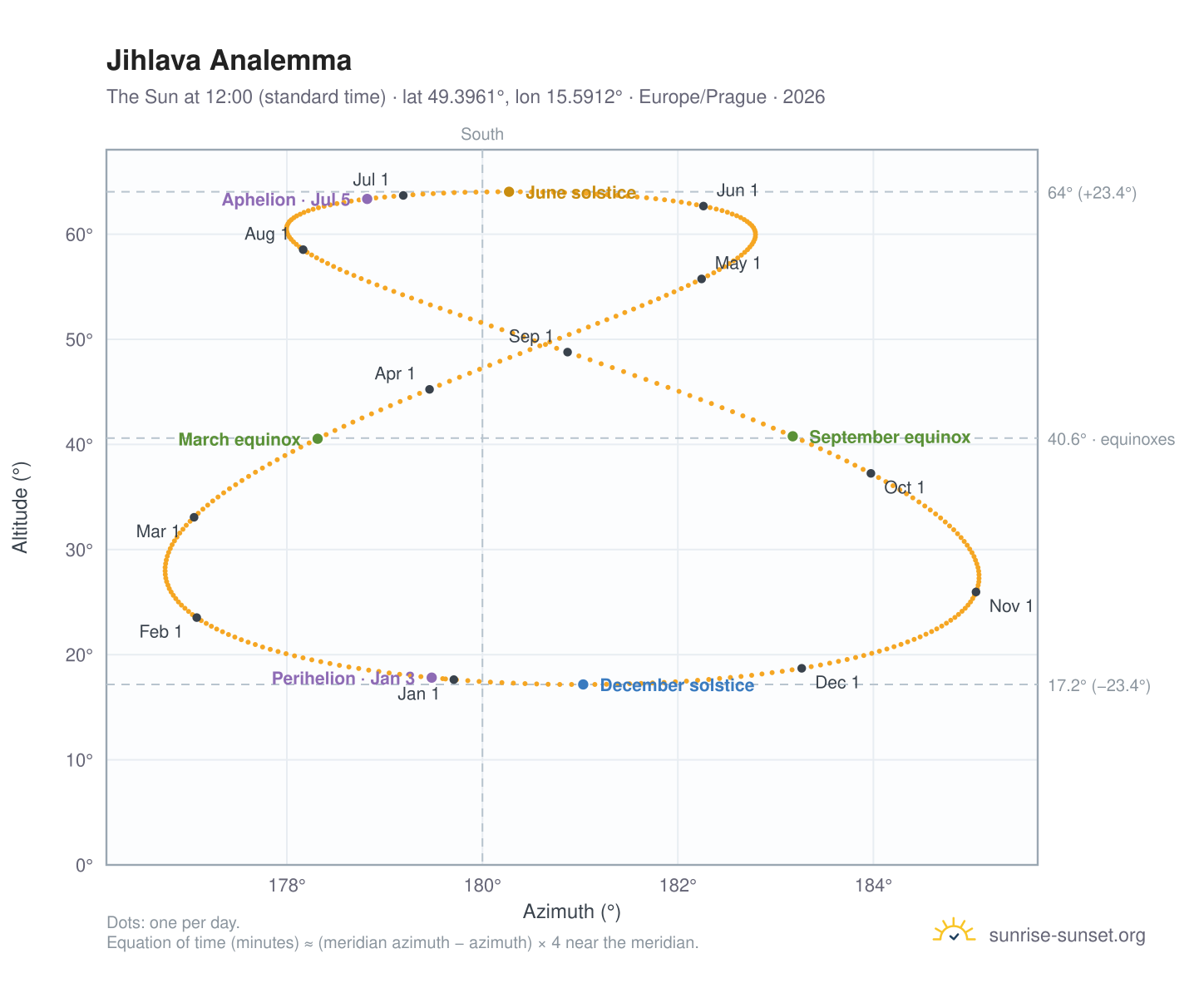 Jihlava analemma chart: the Sun at 12:00 (standard time) through the year