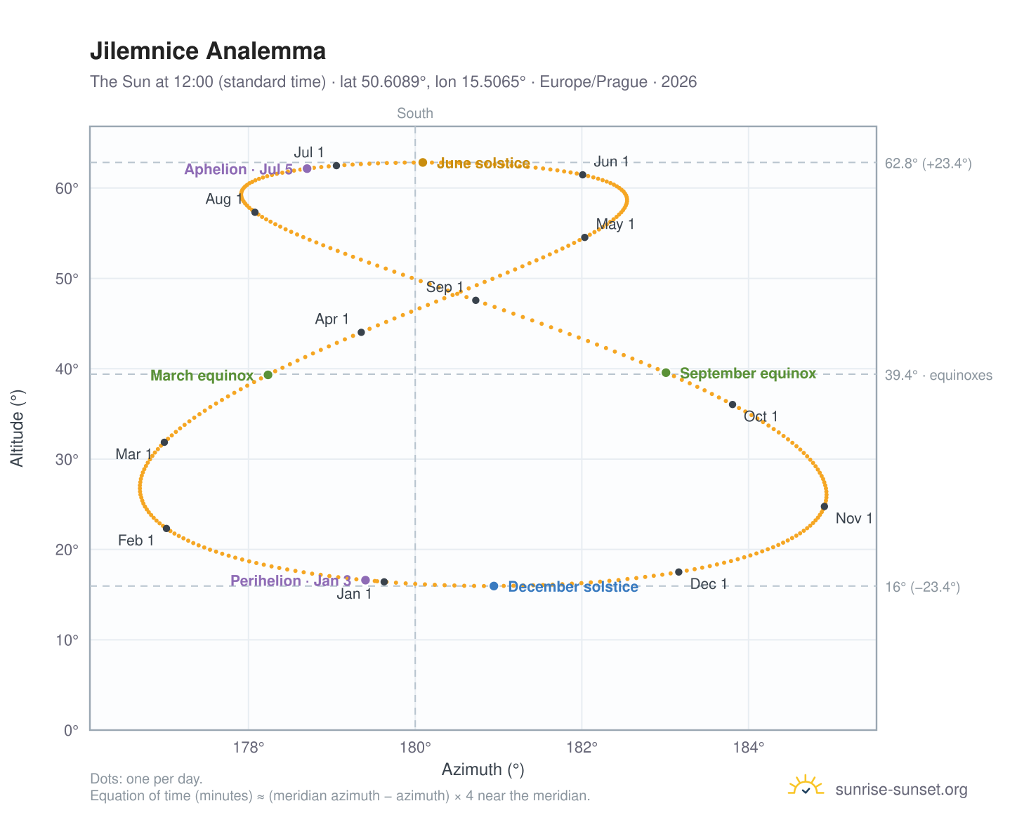 Jilemnice analemma chart: the Sun at 12:00 (standard time) through the year