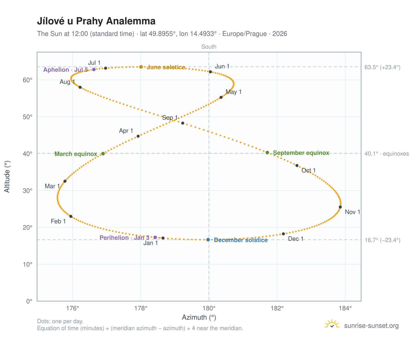 Jílové u Prahy analemma chart: the Sun at 12:00 (standard time) through the year