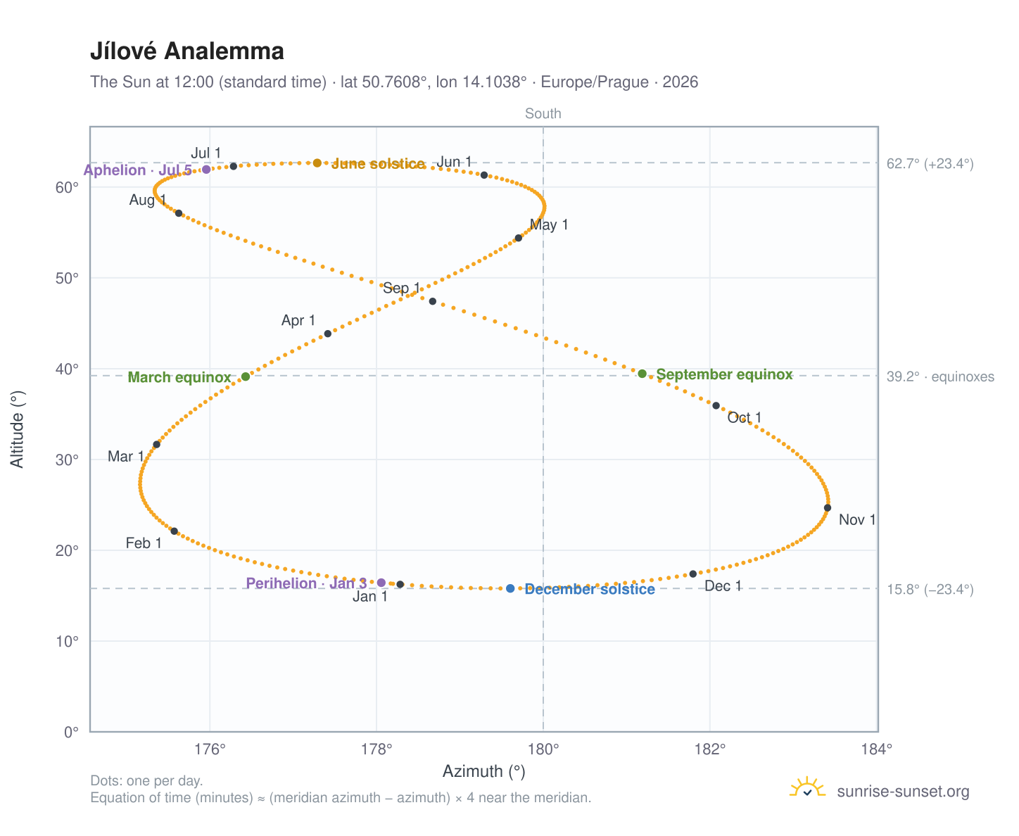 Jílové analemma chart: the Sun at 12:00 (standard time) through the year