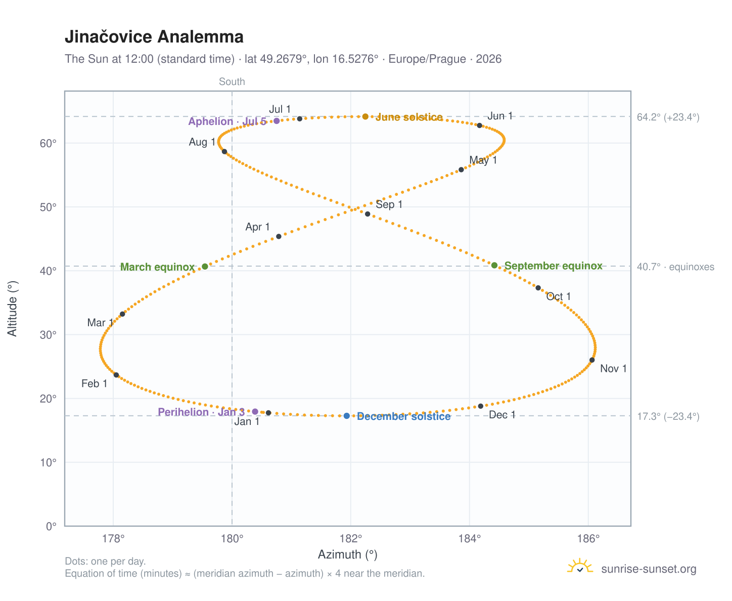 Jinačovice analemma chart: the Sun at 12:00 (standard time) through the year