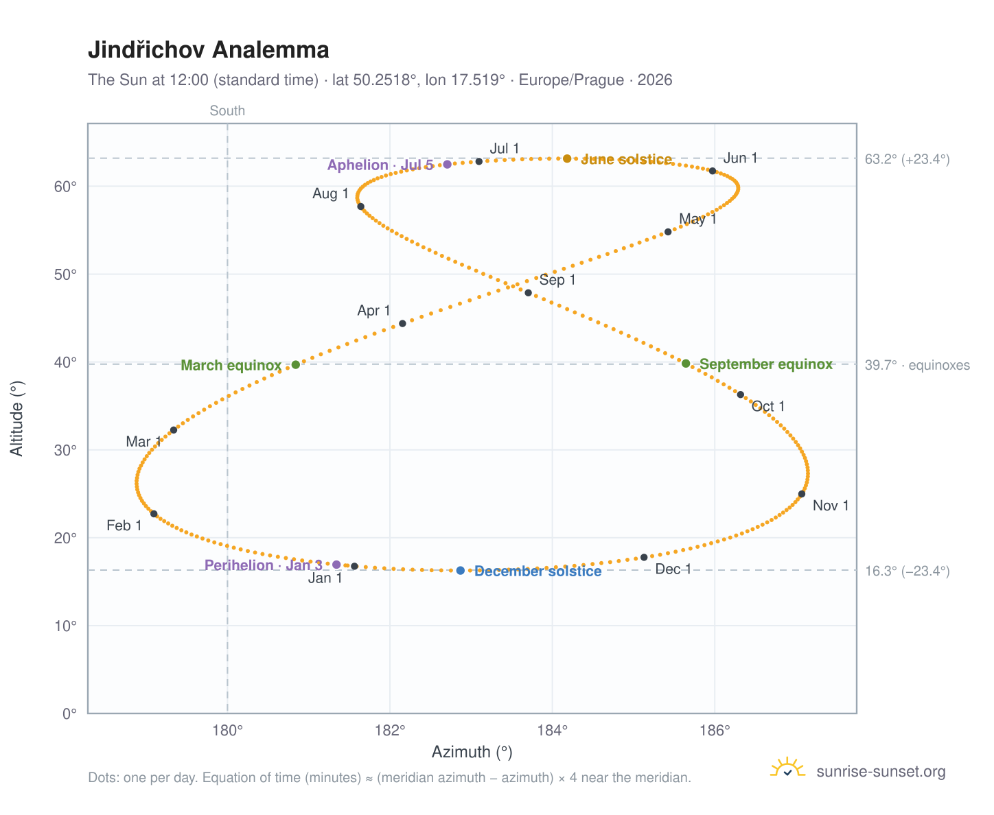 Jindřichov analemma chart: the Sun at 12:00 (standard time) through the year