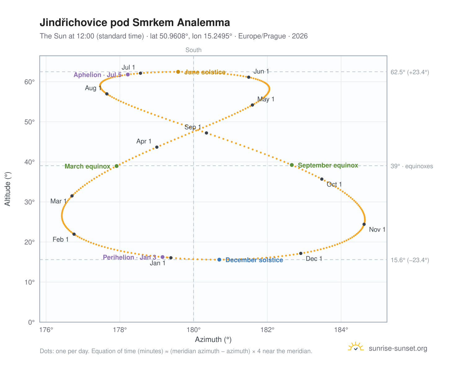 Jindřichovice pod Smrkem analemma chart: the Sun at 12:00 (standard time) through the year