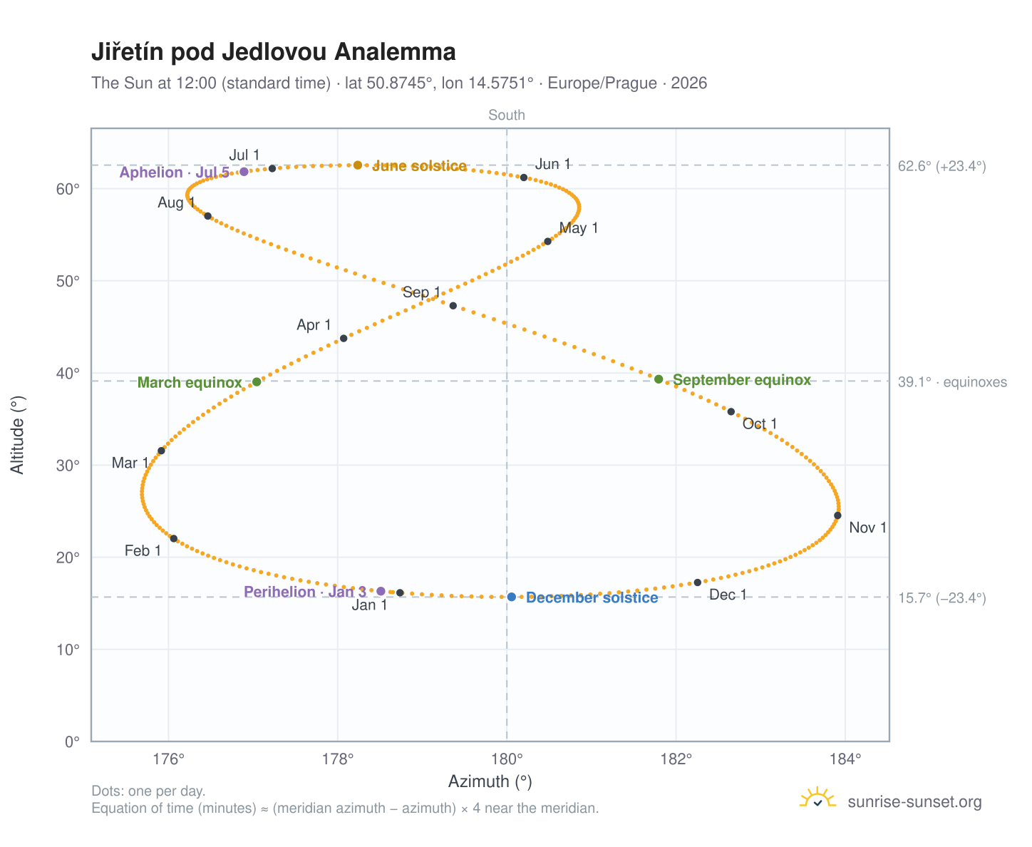Jiřetín pod Jedlovou analemma chart: the Sun at 12:00 (standard time) through the year