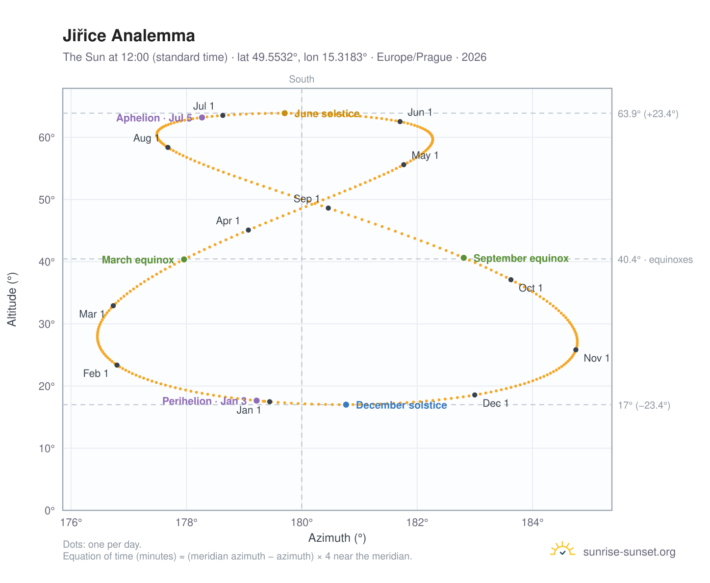Jiřice analemma chart: the Sun at 12:00 (standard time) through the year