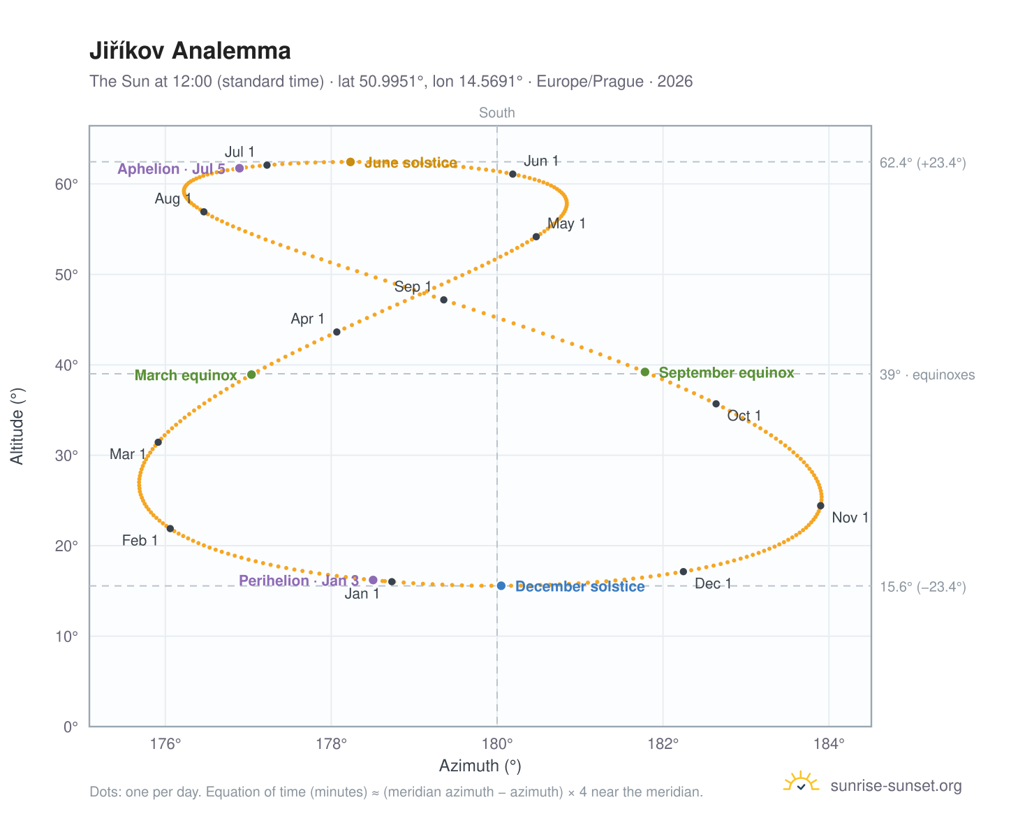 Jiříkov analemma chart: the Sun at 12:00 (standard time) through the year