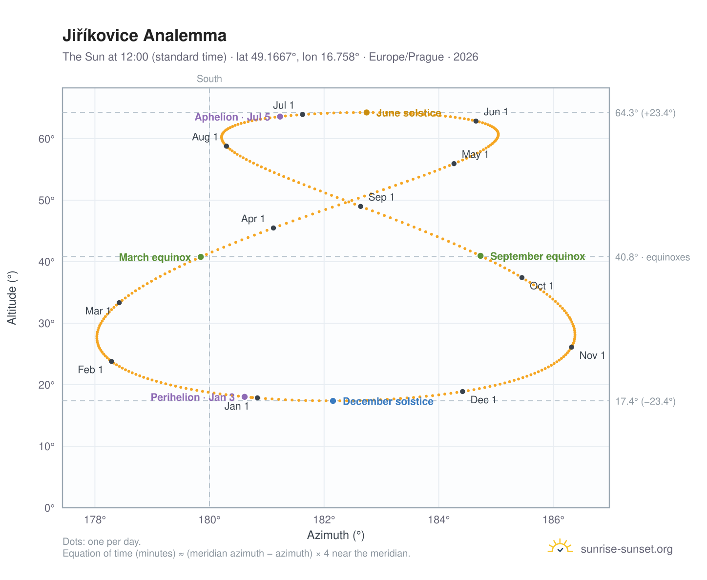 Jiříkovice analemma chart: the Sun at 12:00 (standard time) through the year