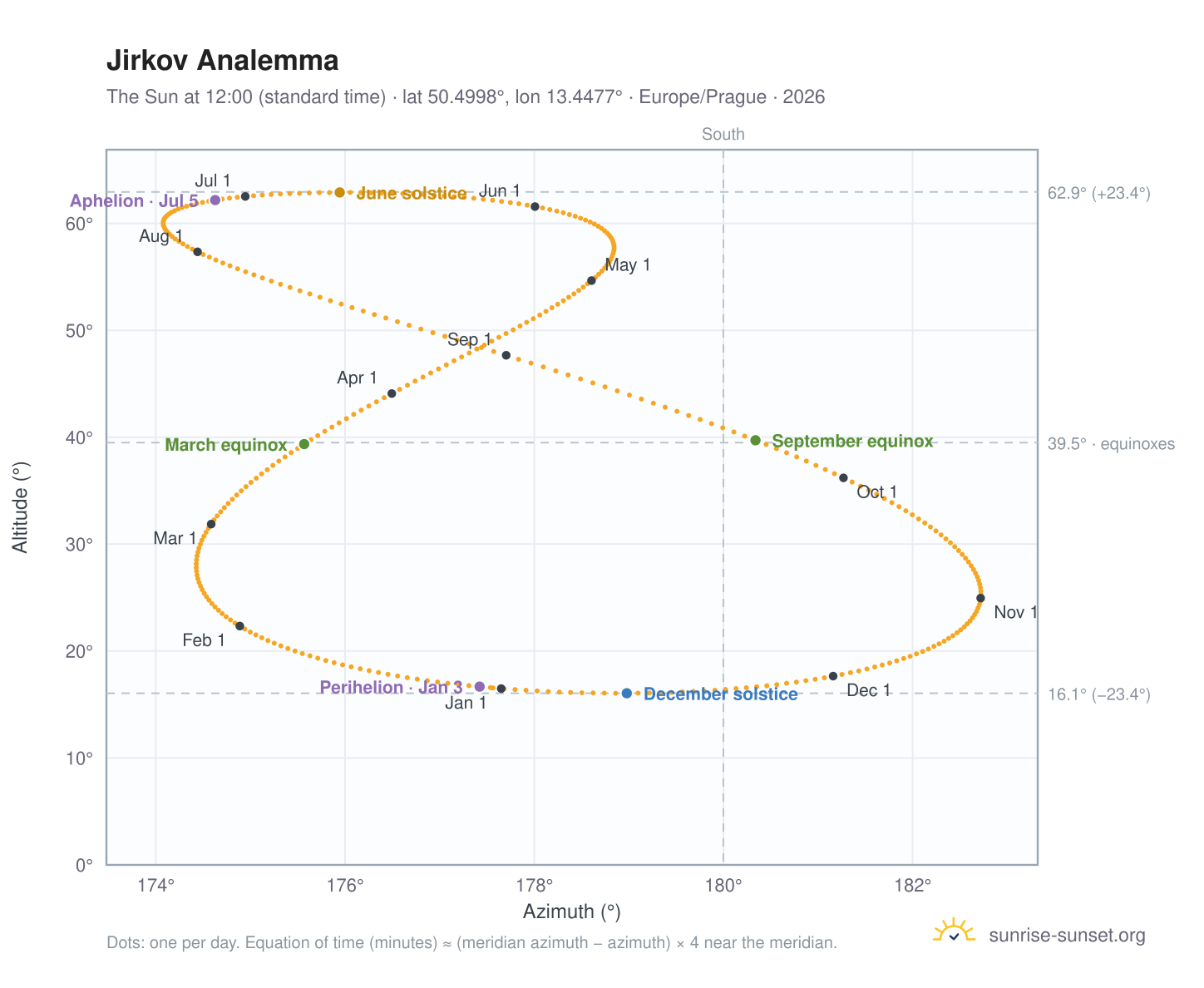 Jirkov analemma chart: the Sun at 12:00 (standard time) through the year