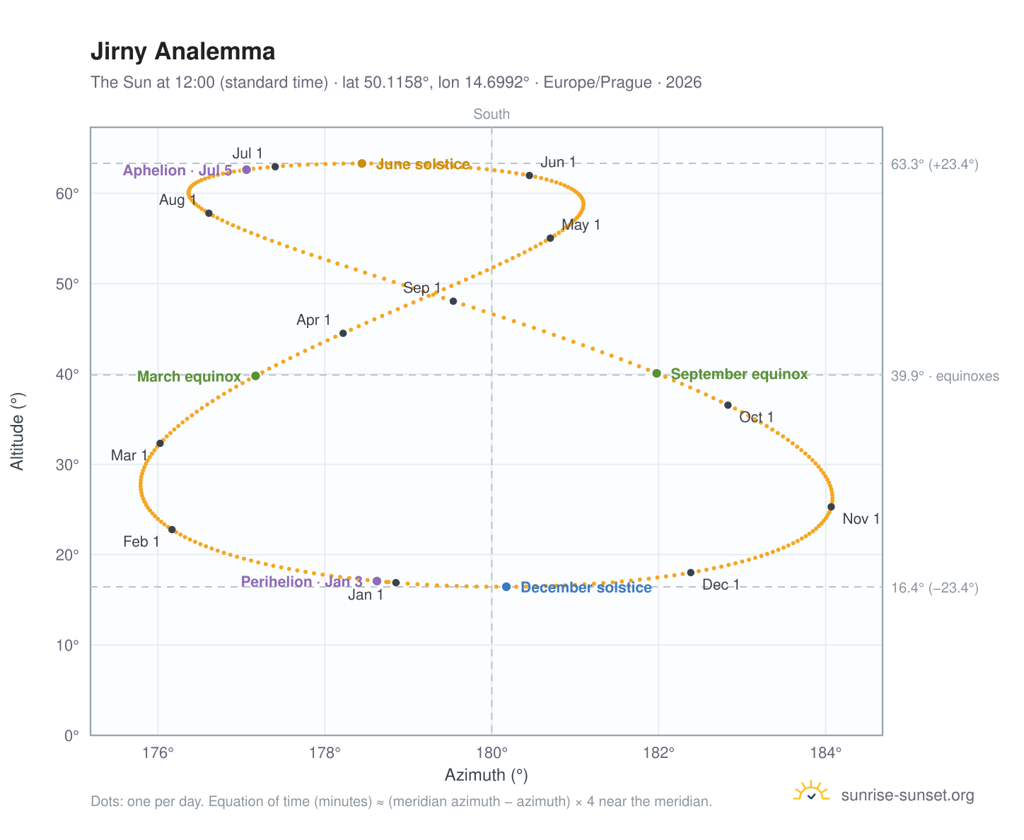 Jirny analemma chart: the Sun at 12:00 (standard time) through the year