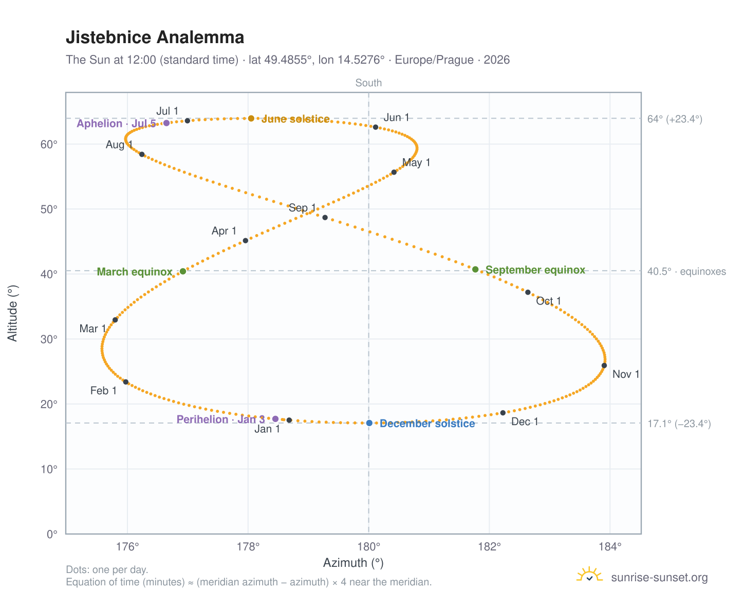 Jistebnice analemma chart: the Sun at 12:00 (standard time) through the year