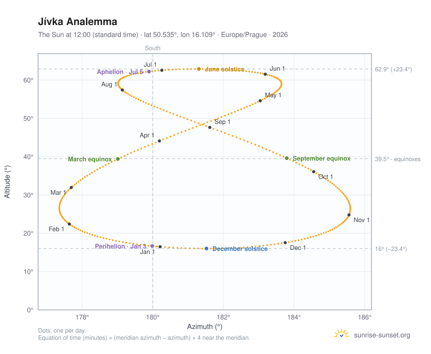 Jívka analemma chart: the Sun at 12:00 (standard time) through the year