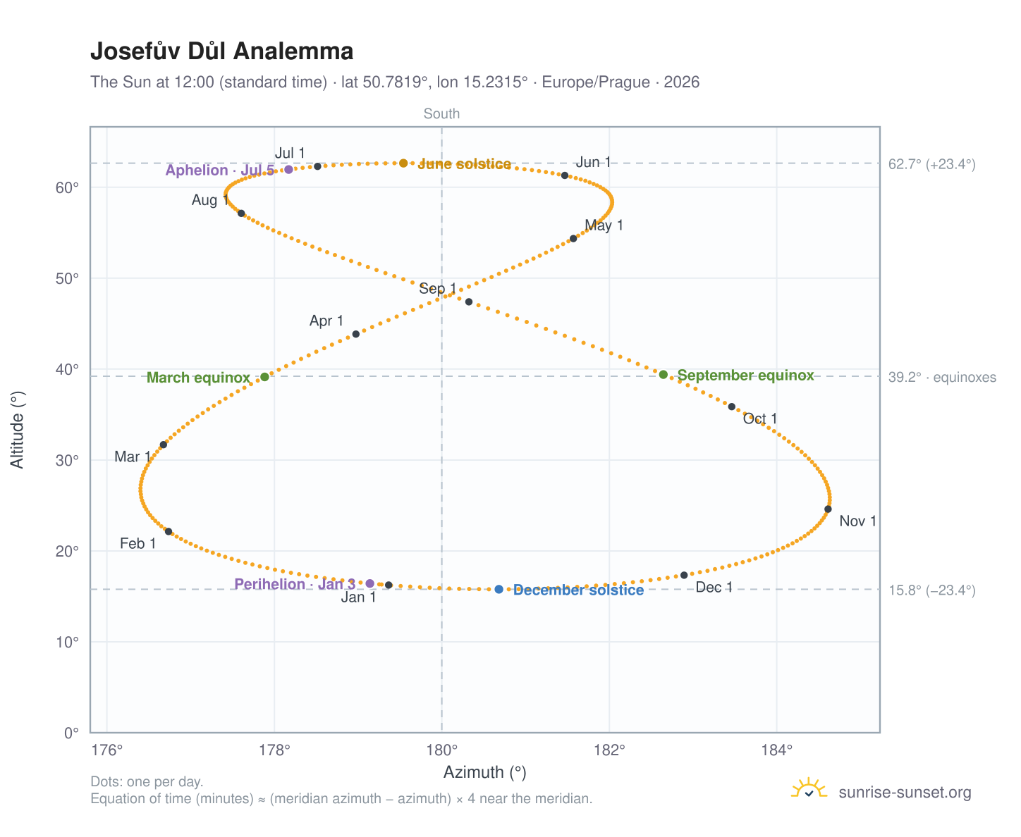 Josefův Důl analemma chart: the Sun at 12:00 (standard time) through the year