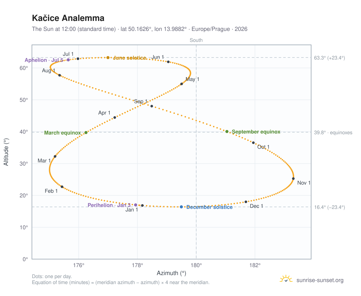 Kačice analemma chart: the Sun at 12:00 (standard time) through the year