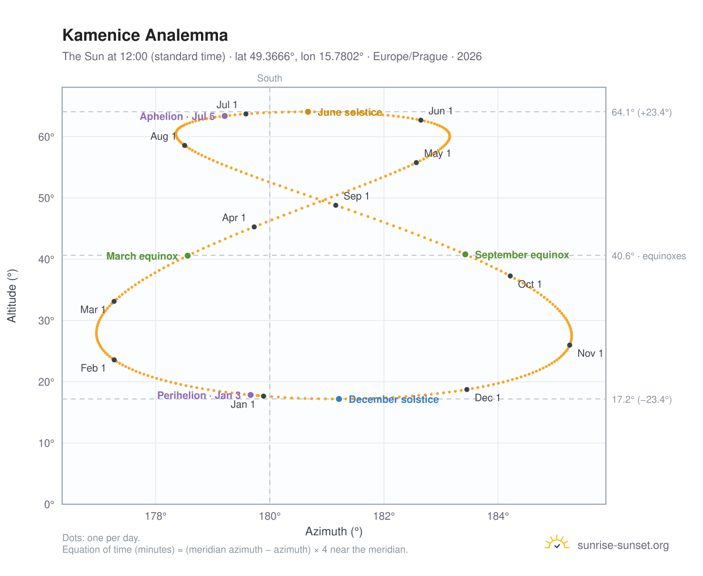 Kamenice analemma chart: the Sun at 12:00 (standard time) through the year