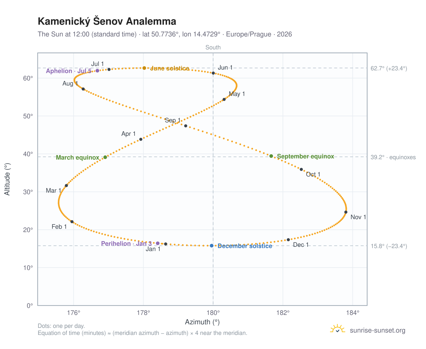 Kamenický Šenov analemma chart: the Sun at 12:00 (standard time) through the year
