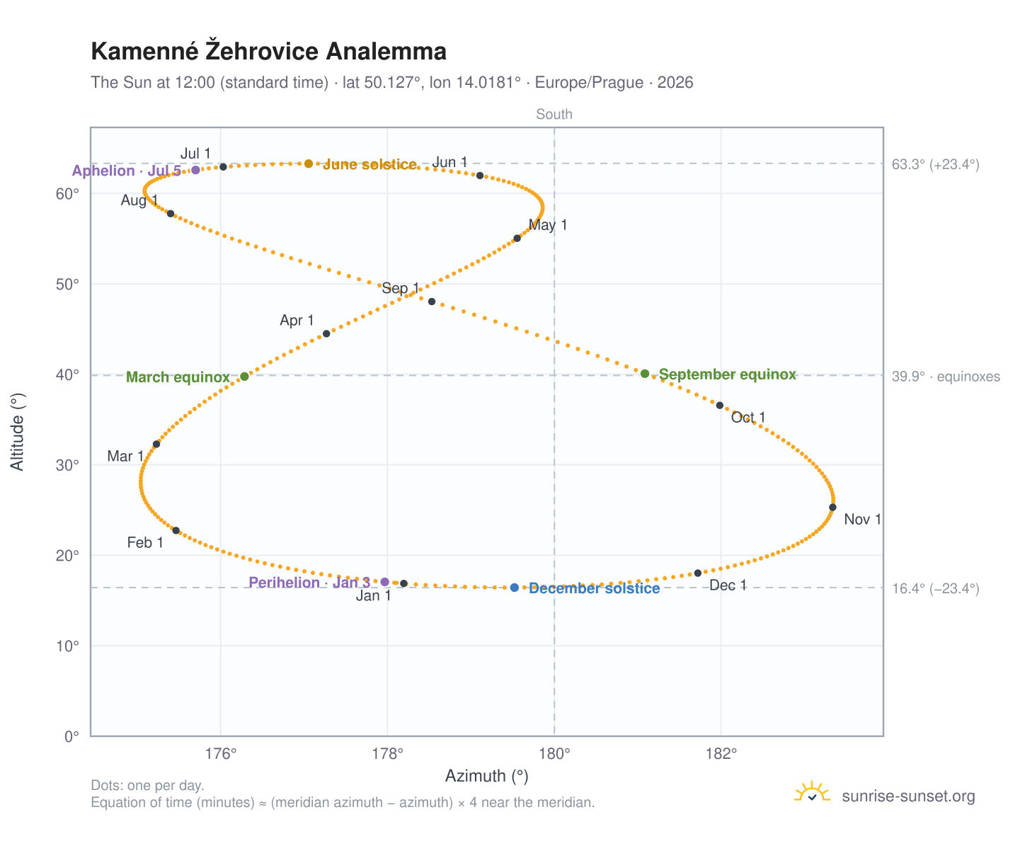 Kamenné Žehrovice analemma chart: the Sun at 12:00 (standard time) through the year