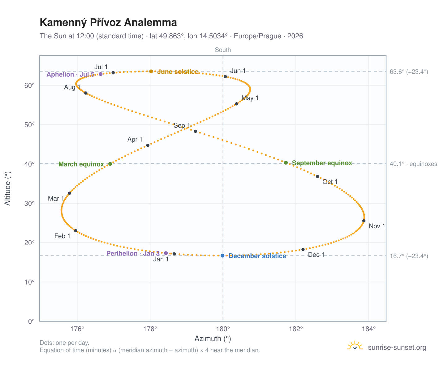 Kamenný Přívoz analemma chart: the Sun at 12:00 (standard time) through the year