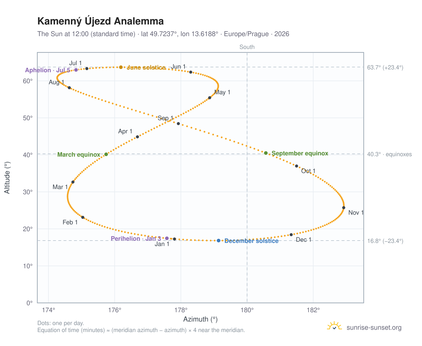 Kamenný Újezd analemma chart: the Sun at 12:00 (standard time) through the year