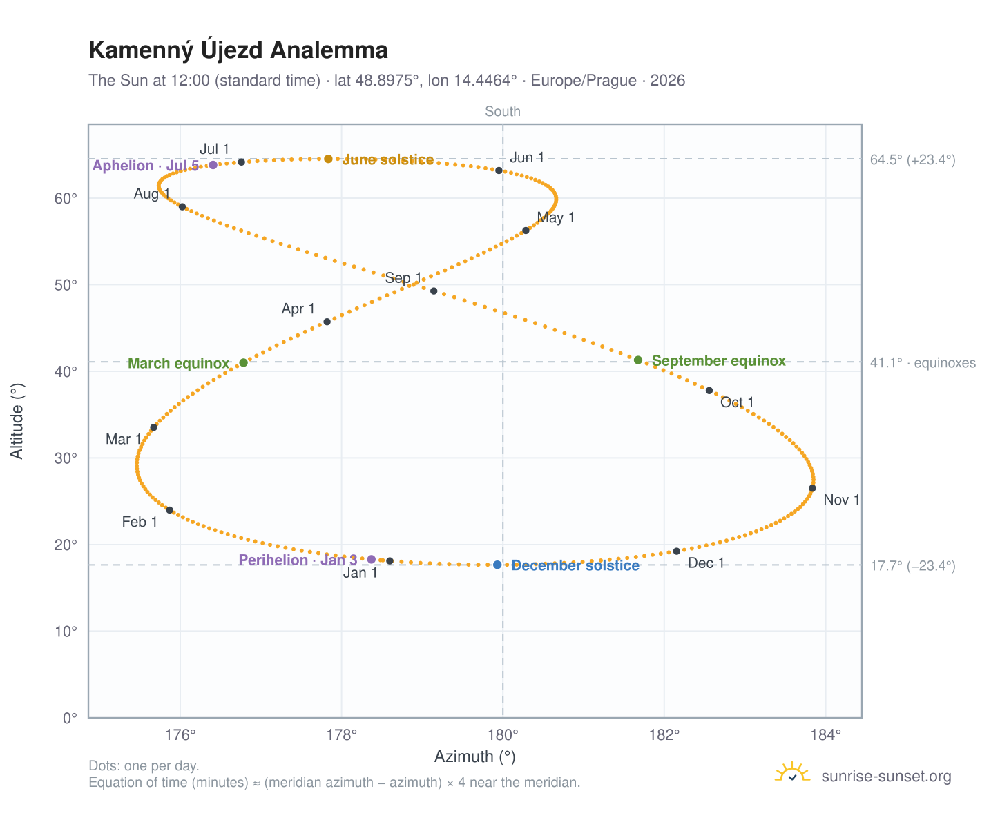 Kamenný Újezd analemma chart: the Sun at 12:00 (standard time) through the year