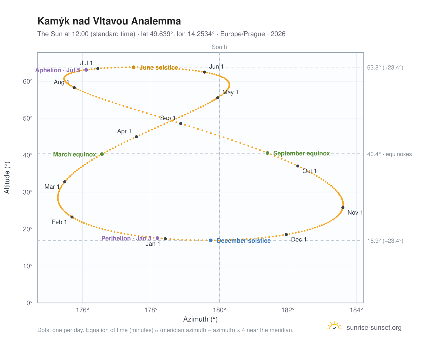 Kamýk nad Vltavou analemma chart: the Sun at 12:00 (standard time) through the year