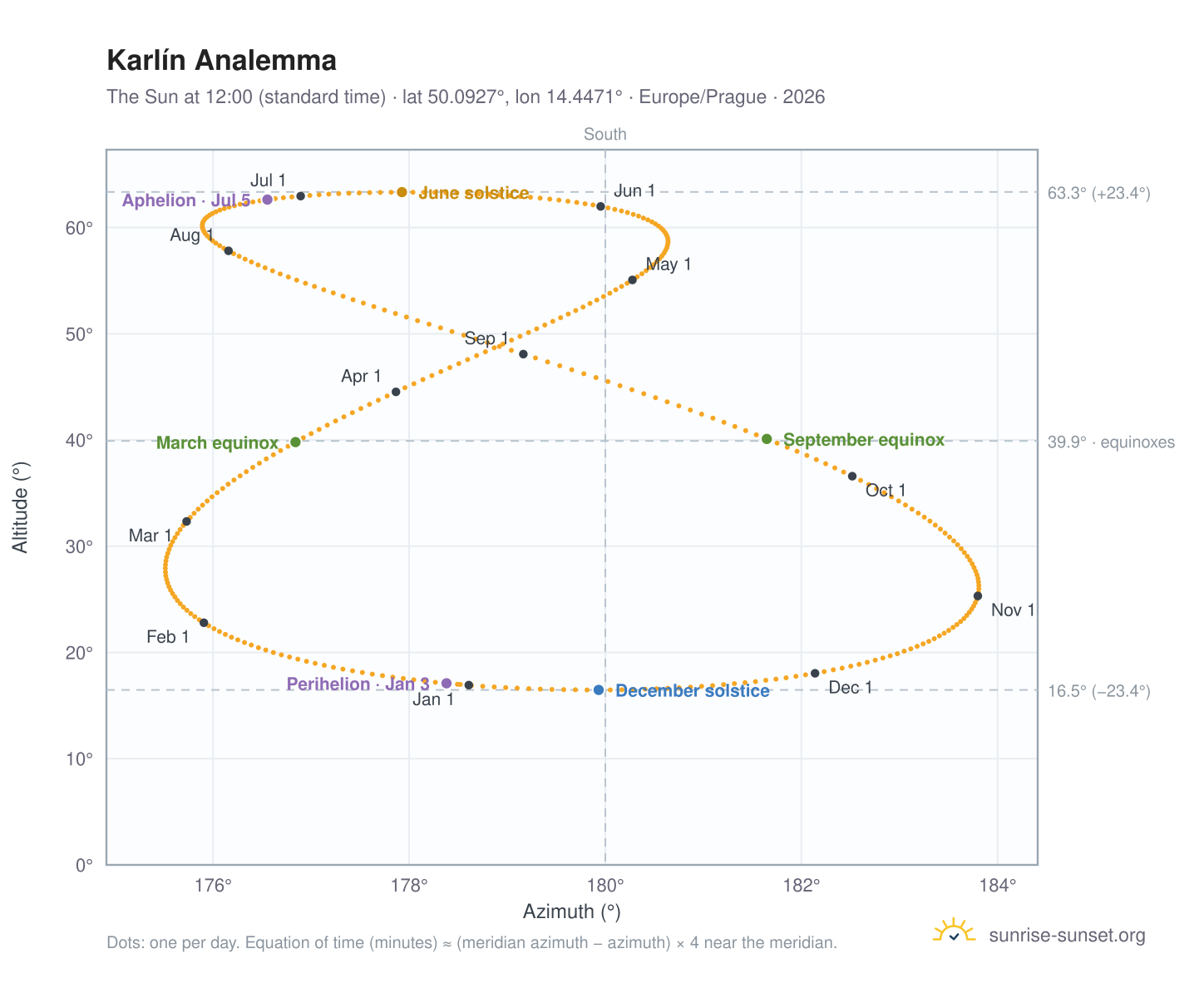 Karlín analemma chart: the Sun at 12:00 (standard time) through the year