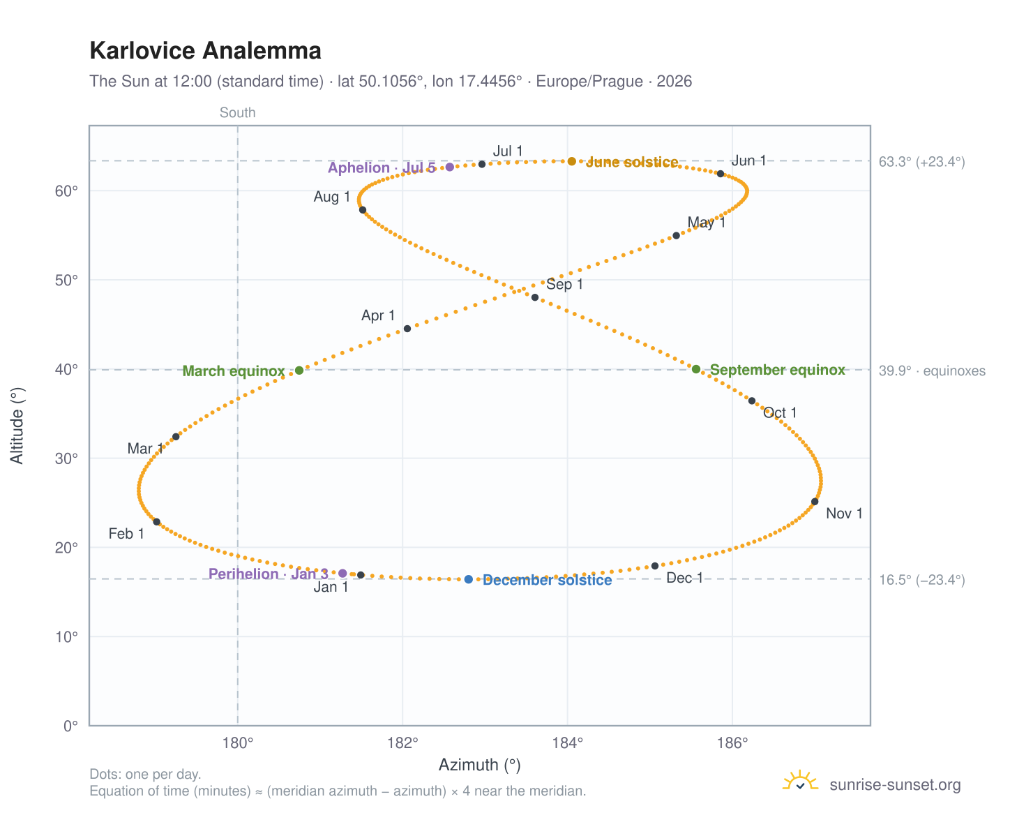 Karlovice analemma chart: the Sun at 12:00 (standard time) through the year