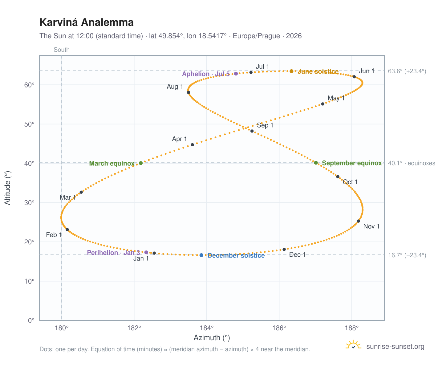 Karviná analemma chart: the Sun at 12:00 (standard time) through the year