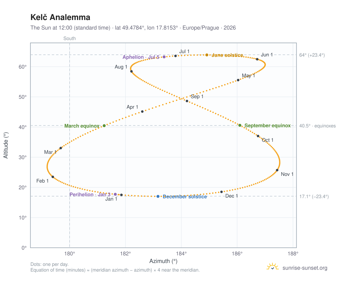 Kelč analemma chart: the Sun at 12:00 (standard time) through the year