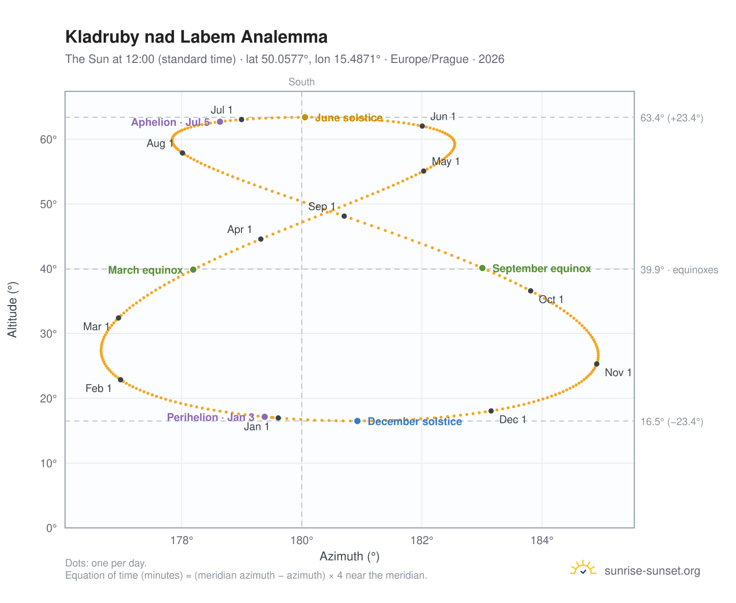 Kladruby nad Labem analemma chart: the Sun at 12:00 (standard time) through the year