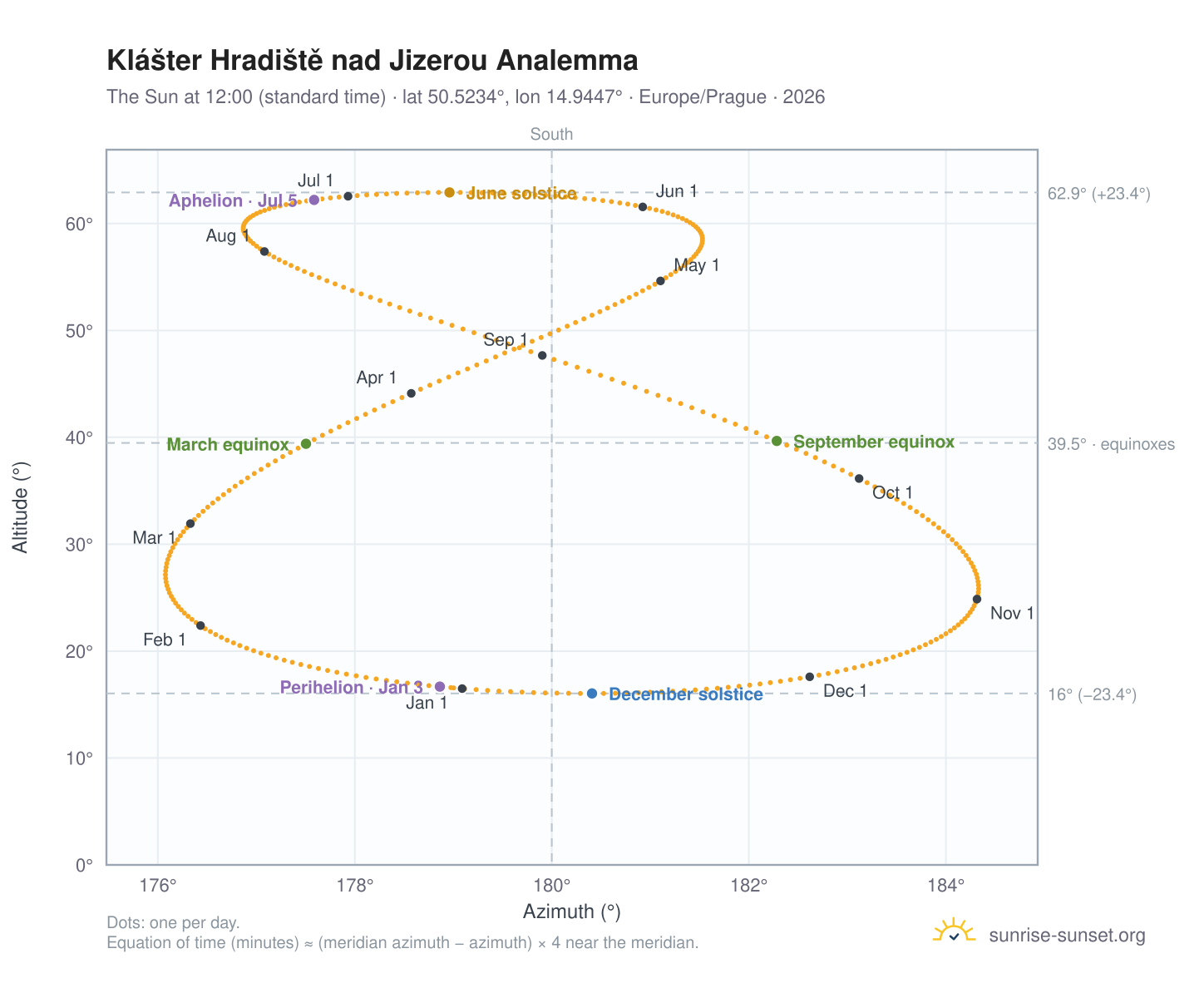 Klášter Hradiště nad Jizerou analemma chart: the Sun at 12:00 (standard time) through the year