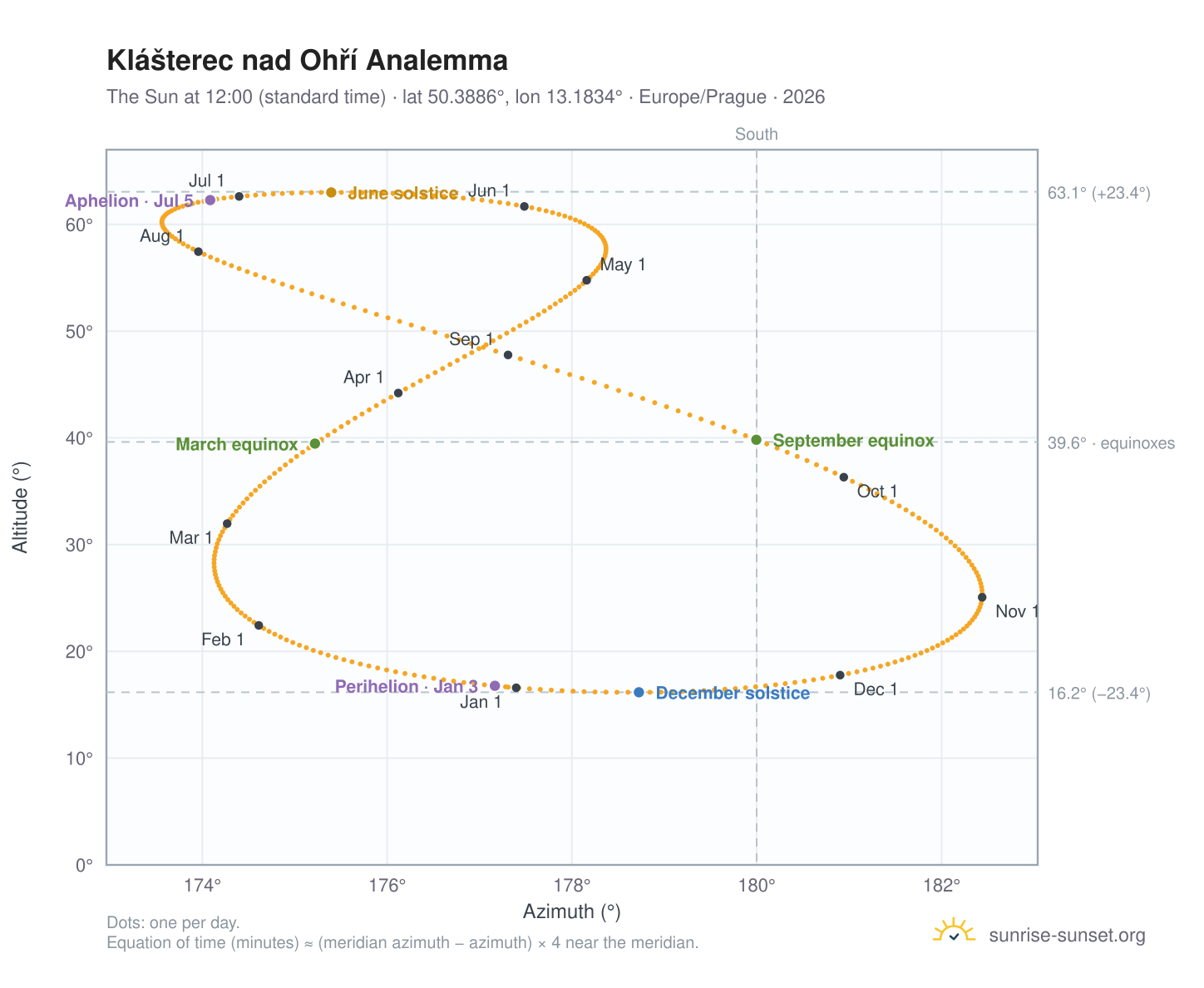 Klášterec nad Ohří analemma chart: the Sun at 12:00 (standard time) through the year