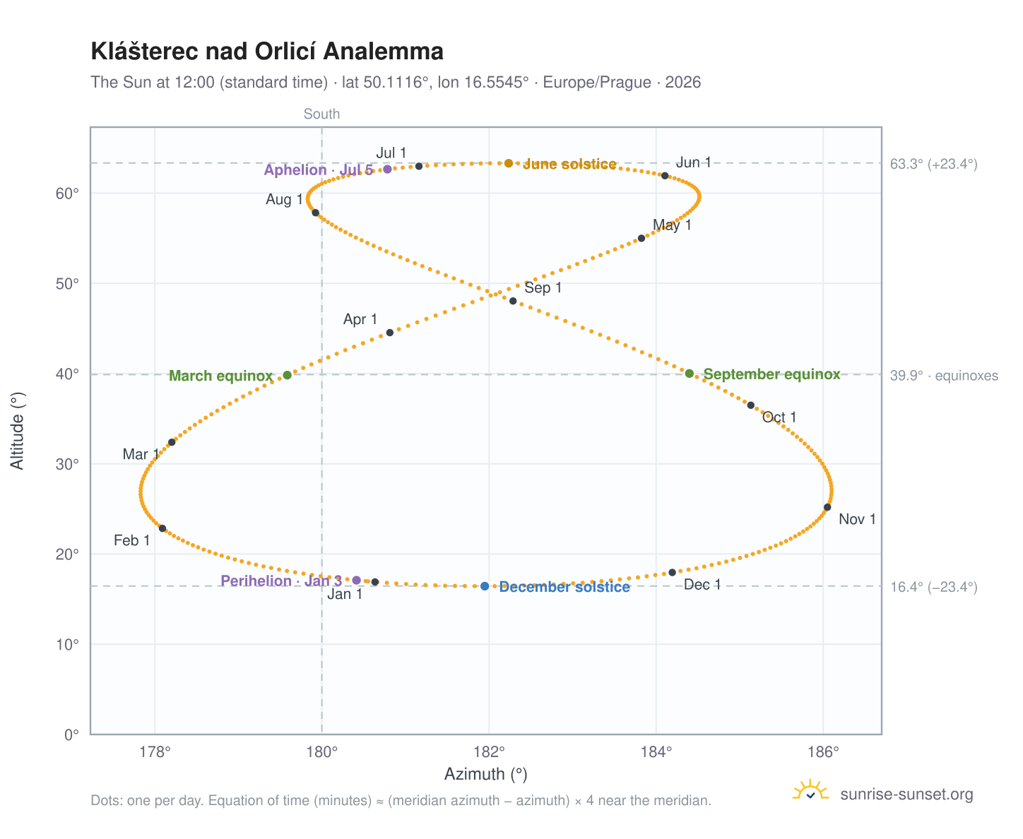 Klášterec nad Orlicí analemma chart: the Sun at 12:00 (standard time) through the year