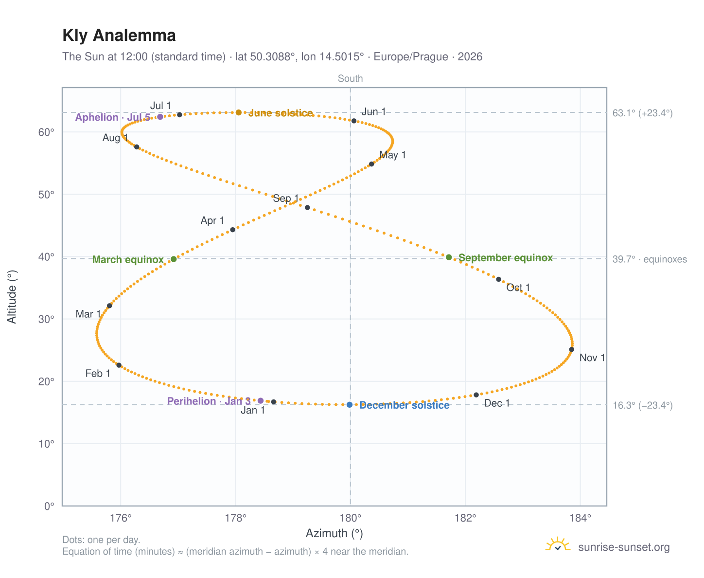 Kly analemma chart: the Sun at 12:00 (standard time) through the year