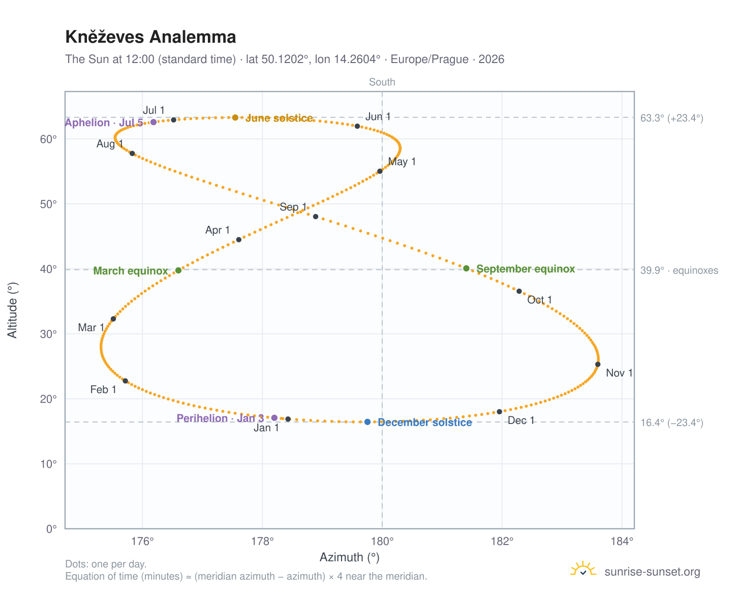 Kněževes analemma chart: the Sun at 12:00 (standard time) through the year