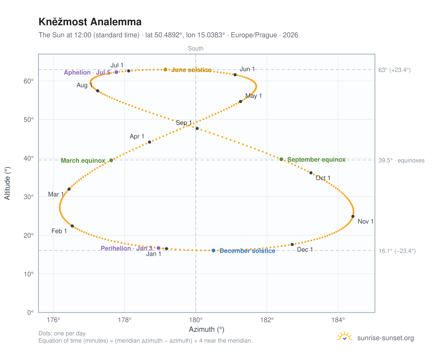 Kněžmost analemma chart: the Sun at 12:00 (standard time) through the year