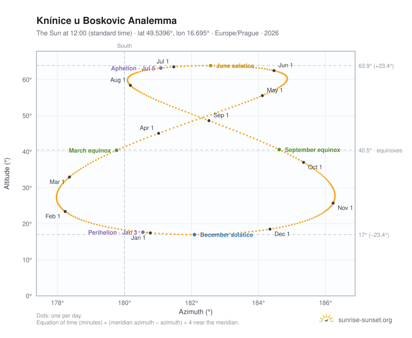 Knínice u Boskovic analemma chart: the Sun at 12:00 (standard time) through the year