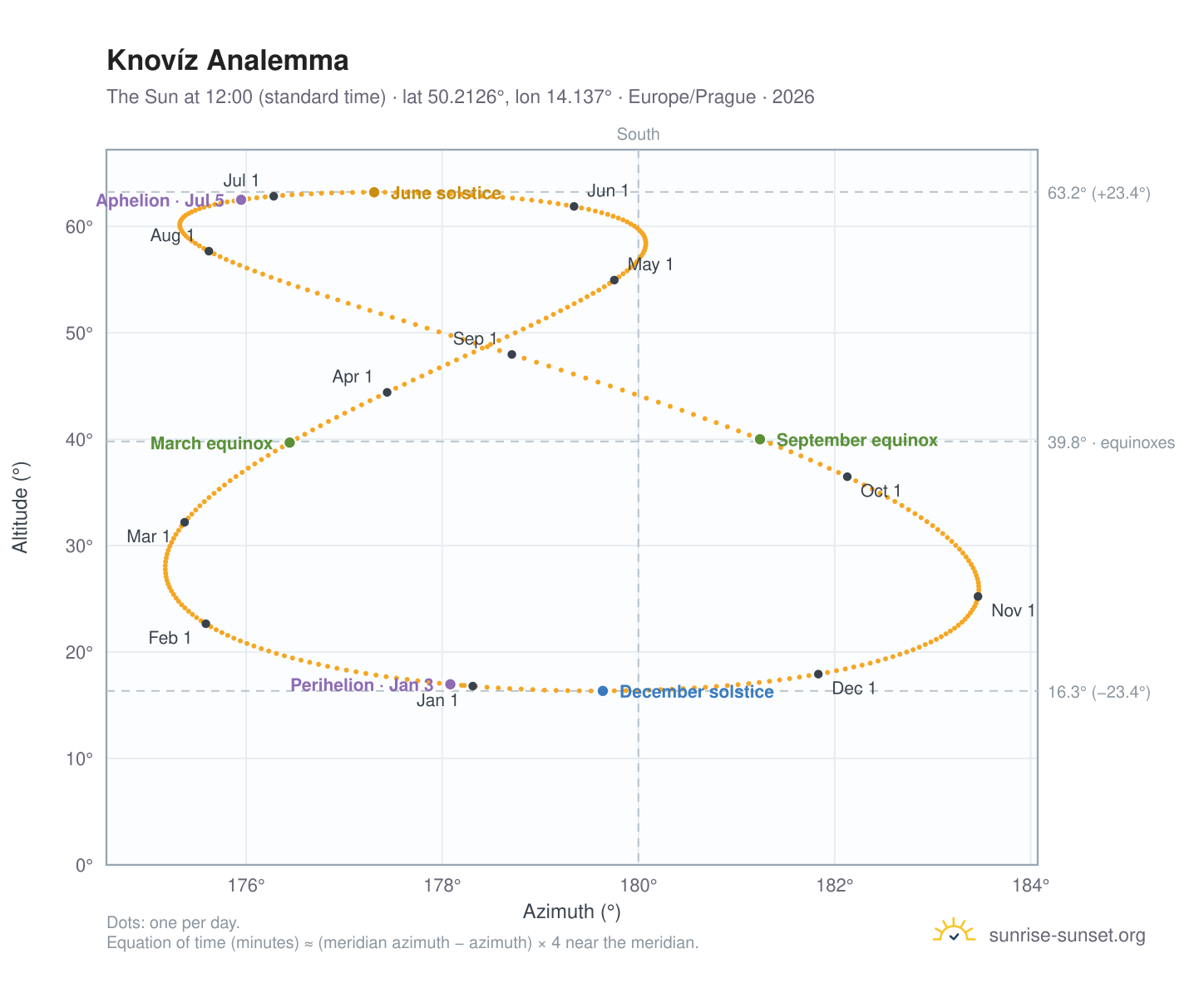Knovíz analemma chart: the Sun at 12:00 (standard time) through the year