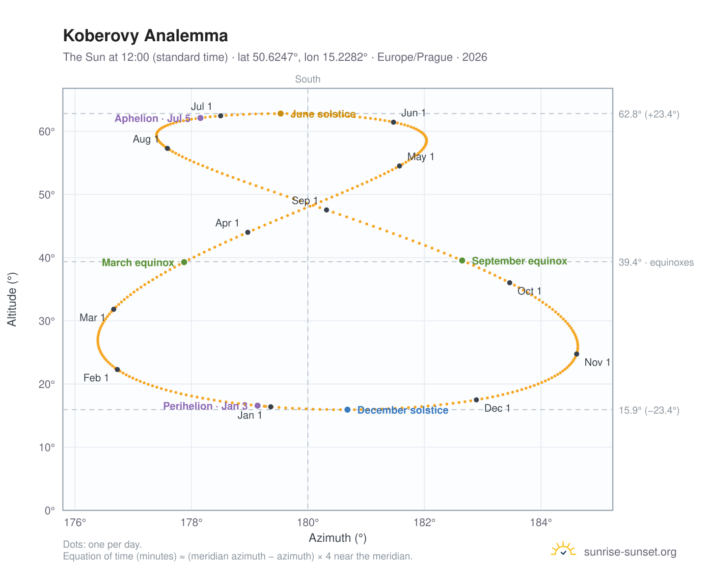 Koberovy analemma chart: the Sun at 12:00 (standard time) through the year