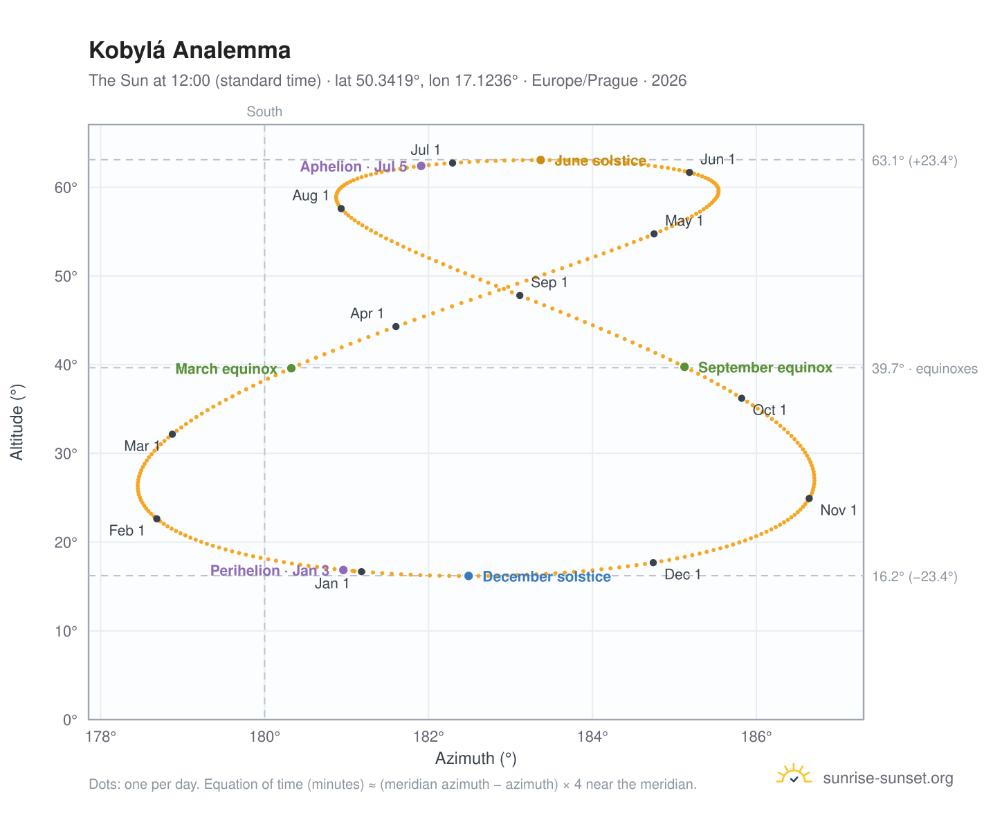 Kobylá analemma chart: the Sun at 12:00 (standard time) through the year