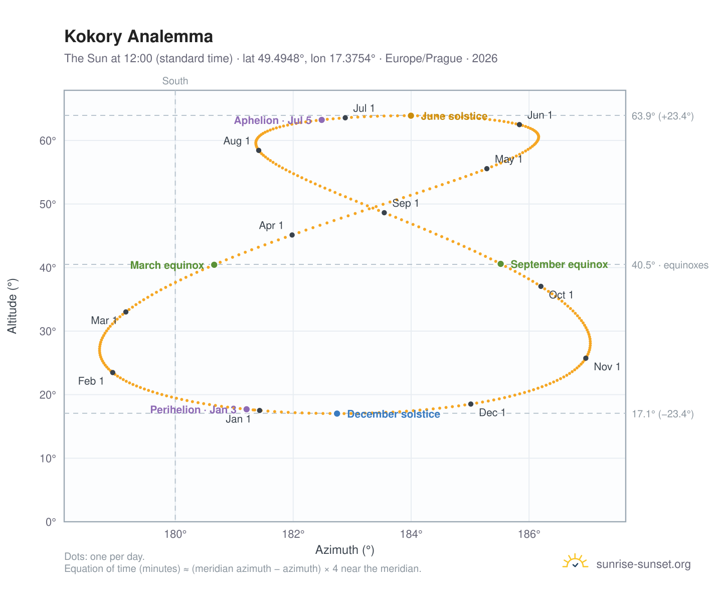 Kokory analemma chart: the Sun at 12:00 (standard time) through the year